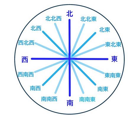 西南西 角度|引越し方位の角度について